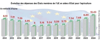 Depuis le Covid-19, les aides d’État agricoles n’ont cessé de grimper