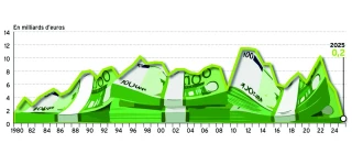 Le solde commercial agricole et agroalimentaire proche de zéro