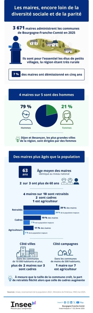 Maires, qui êtes-vous ? 