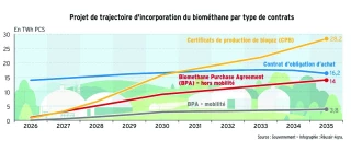 Biogaz : vers une recomposition des soutiens publics