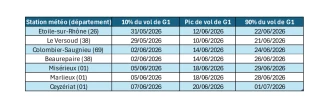 Pyrale du maïs : pic de vol proche en Rhône-Alpes