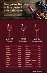Un vin convoité à l'international
