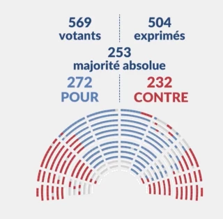 Le projet de loi adopté en première lecture