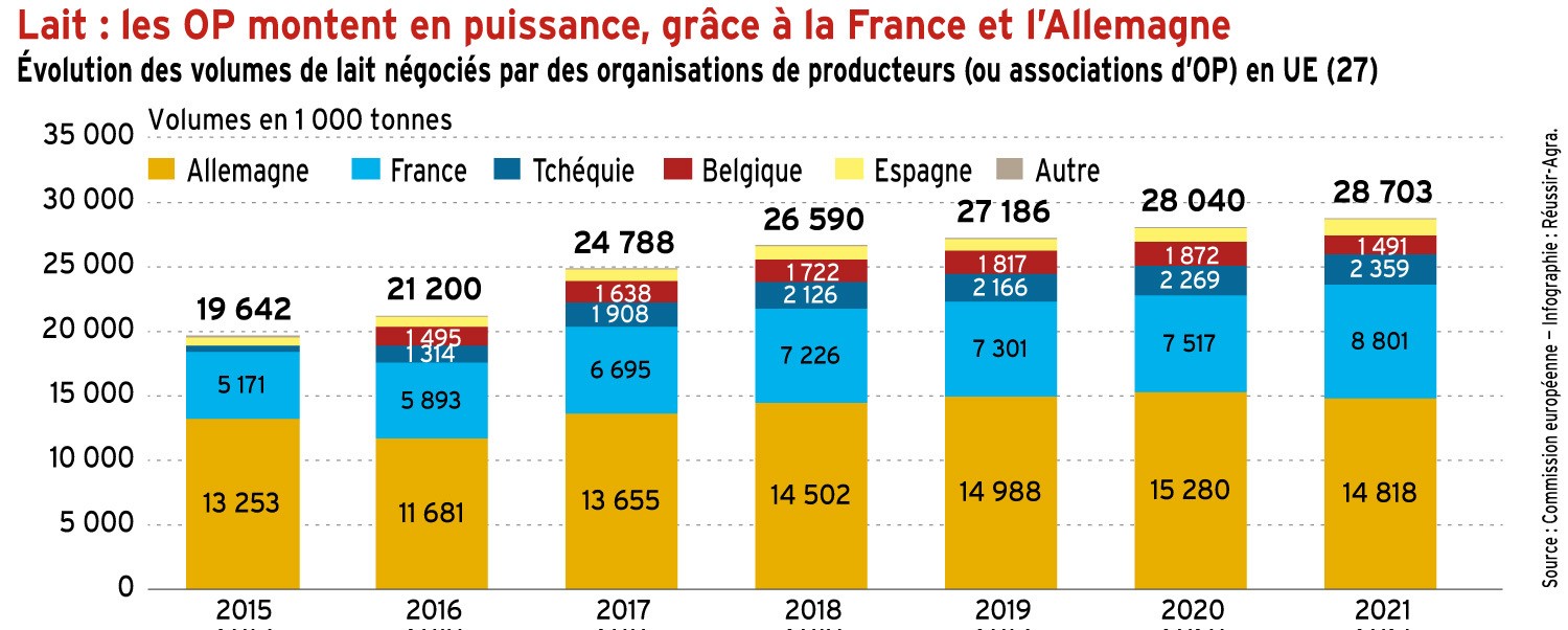 Un litre de lait sur cinq est négocié par des OP dans l’UE