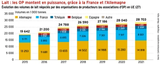 Un litre de lait sur cinq est négocié par des OP dans l’UE