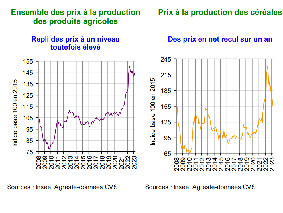 Les grandes cultures tirent l’ensemble des prix vers le bas