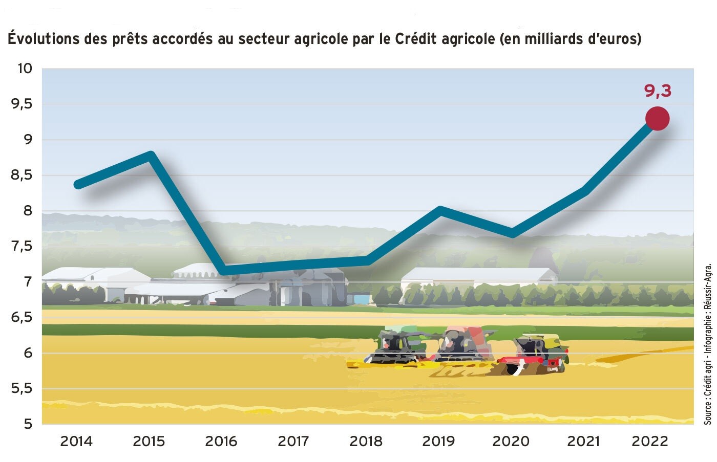 Investissements des agriculteurs : nouveau record au Crédit agricole