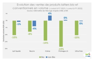 L’inflation et la baisse de la consommation impactent la filière lait bio