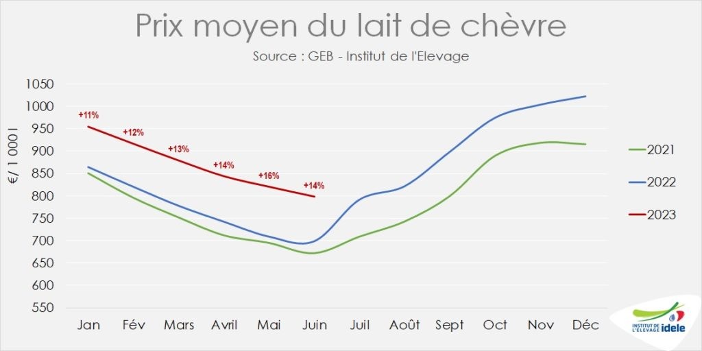 Une conjoncture favorable aux éleveurs caprins