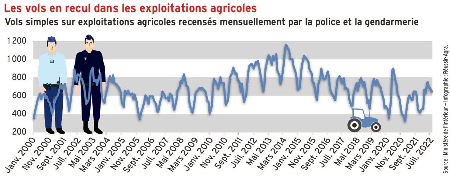 Les vols en recul dans les exploitations agricoles