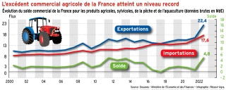 Un solde agricole historique 