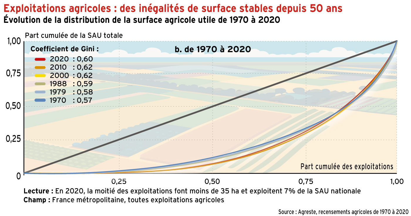 Exploitations agricoles : des inégalités de surfaces stables depuis 50 ans