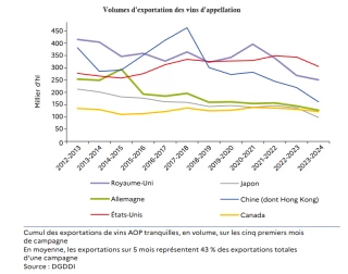 Viticulture : la France peine à exporter