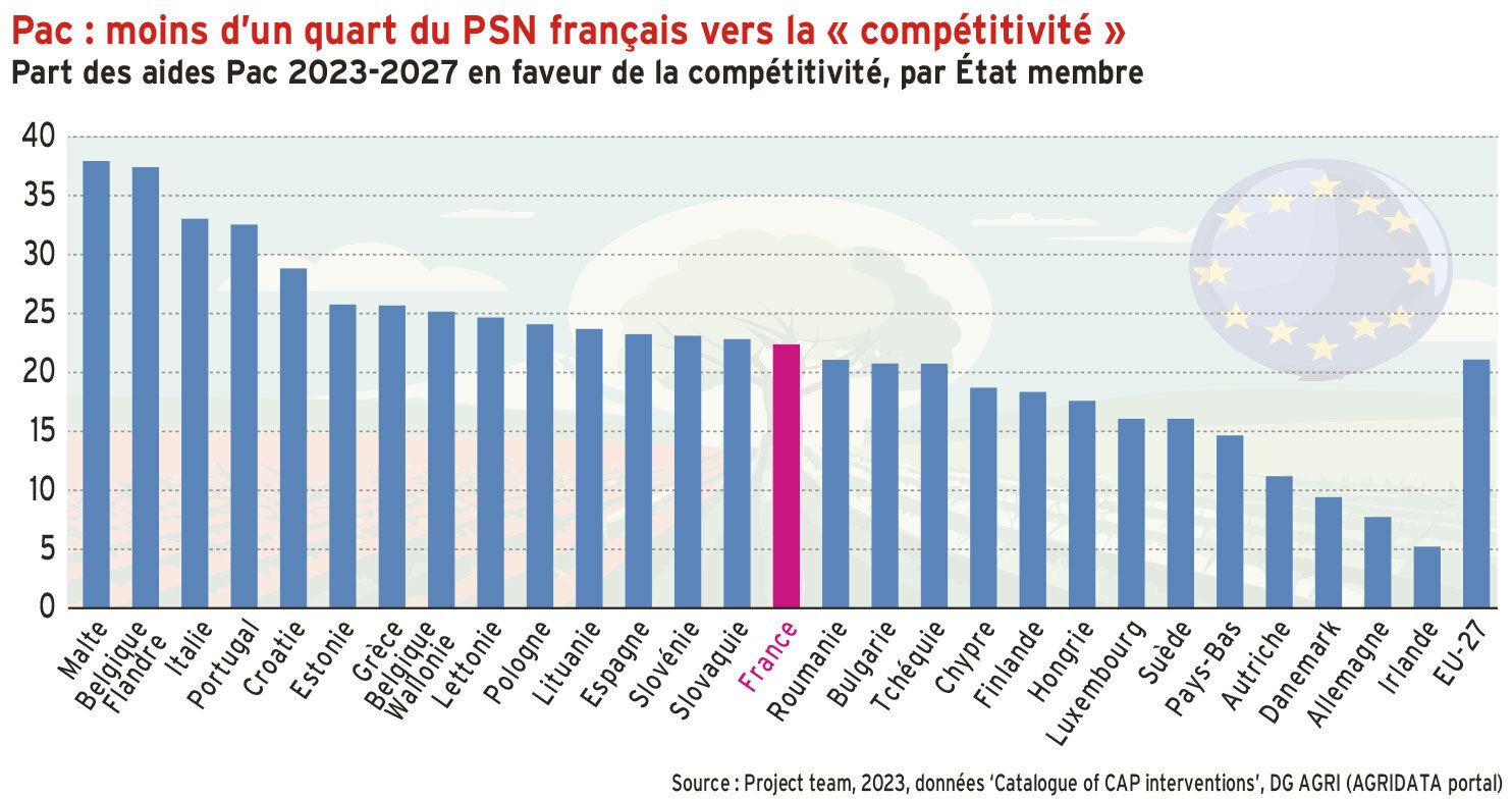 Pac : la France mise beaucoup sur la compétitivité